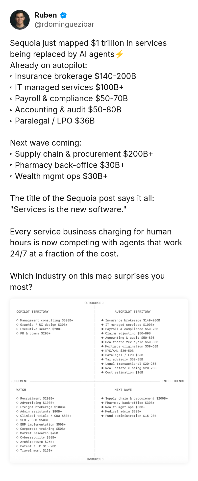 Tweet by Ruben (@rdominguezibar): Sequoia just mapped $1 trillion in services being replaced by AI agents⚡
Already on autopilot:
▫️ Insurance brokerage $1